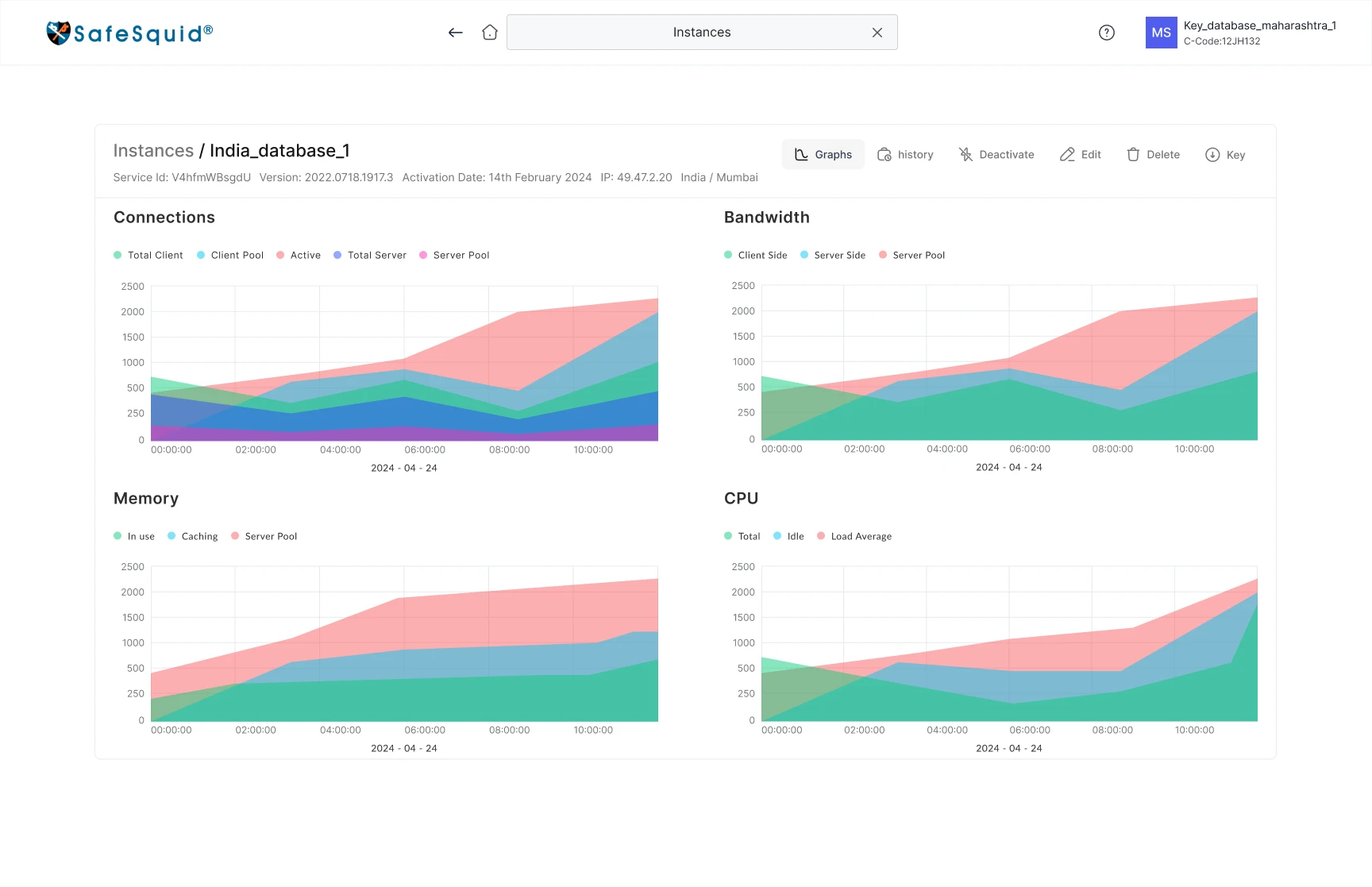 The instance opens on its graphs, with every action above them