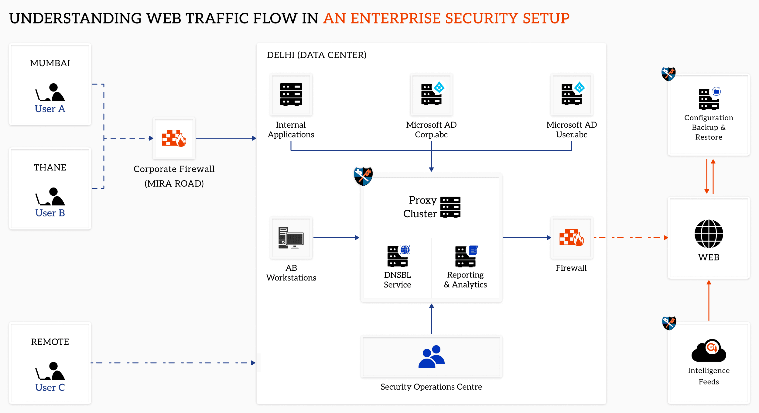 Enterprise security network topology diagram